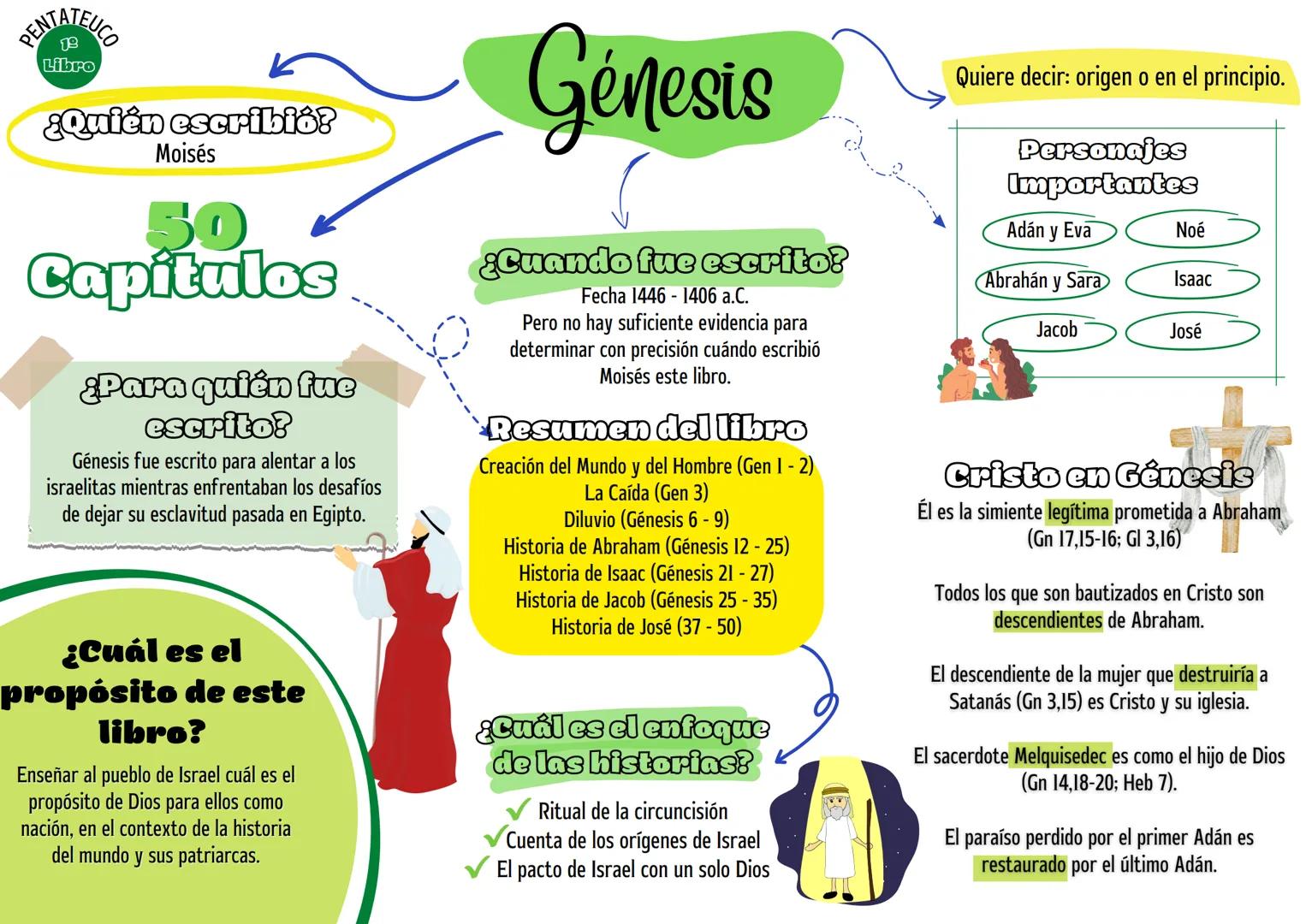 PentateucO
Génesis
Éxodo
Levítico
Números
Deuteronomio
66
Libros
Autores Más
Conocidos
Moisés, Samuel, David
Salomón, Mateo, Marcos
Lucas, J