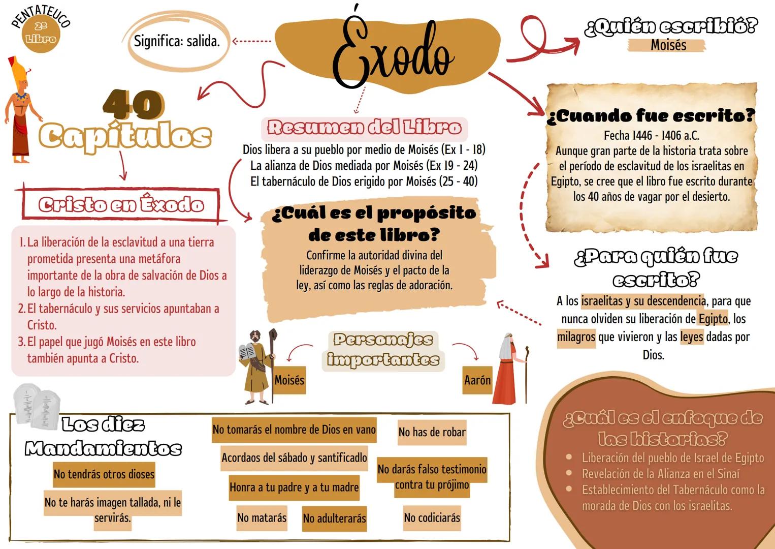 PentateucO
Génesis
Éxodo
Levítico
Números
Deuteronomio
66
Libros
Autores Más
Conocidos
Moisés, Samuel, David
Salomón, Mateo, Marcos
Lucas, J