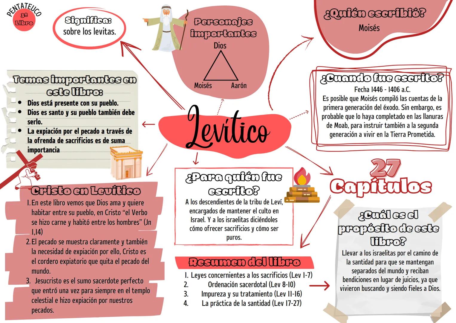 PentateucO
Génesis
Éxodo
Levítico
Números
Deuteronomio
66
Libros
Autores Más
Conocidos
Moisés, Samuel, David
Salomón, Mateo, Marcos
Lucas, J