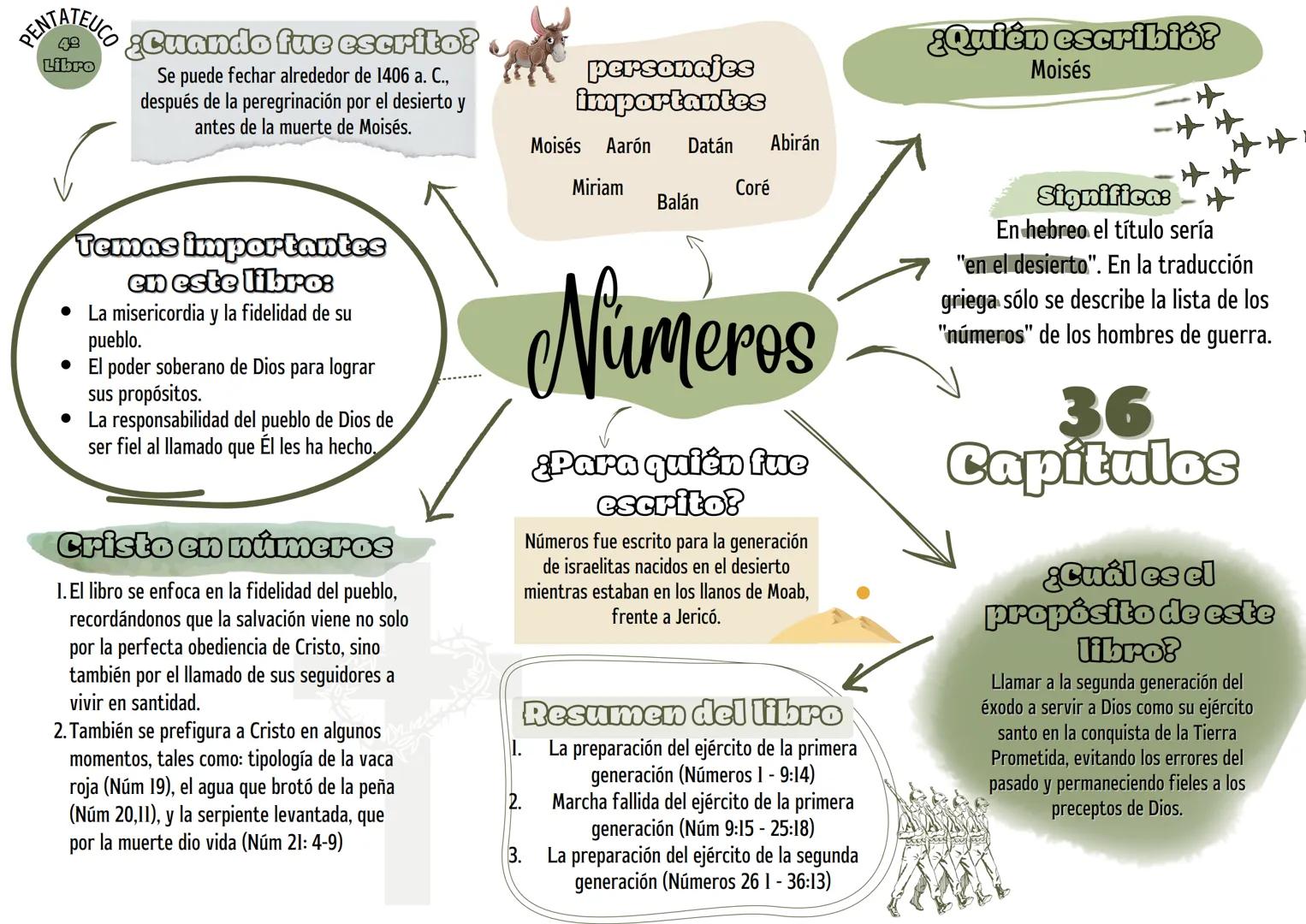 PentateucO
Génesis
Éxodo
Levítico
Números
Deuteronomio
66
Libros
Autores Más
Conocidos
Moisés, Samuel, David
Salomón, Mateo, Marcos
Lucas, J