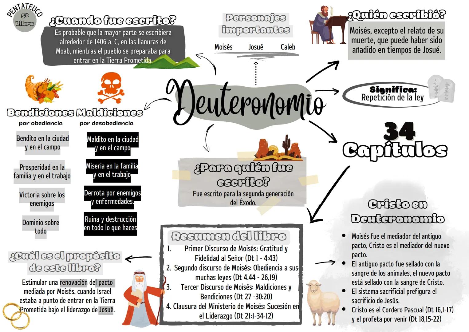 PentateucO
Génesis
Éxodo
Levítico
Números
Deuteronomio
66
Libros
Autores Más
Conocidos
Moisés, Samuel, David
Salomón, Mateo, Marcos
Lucas, J