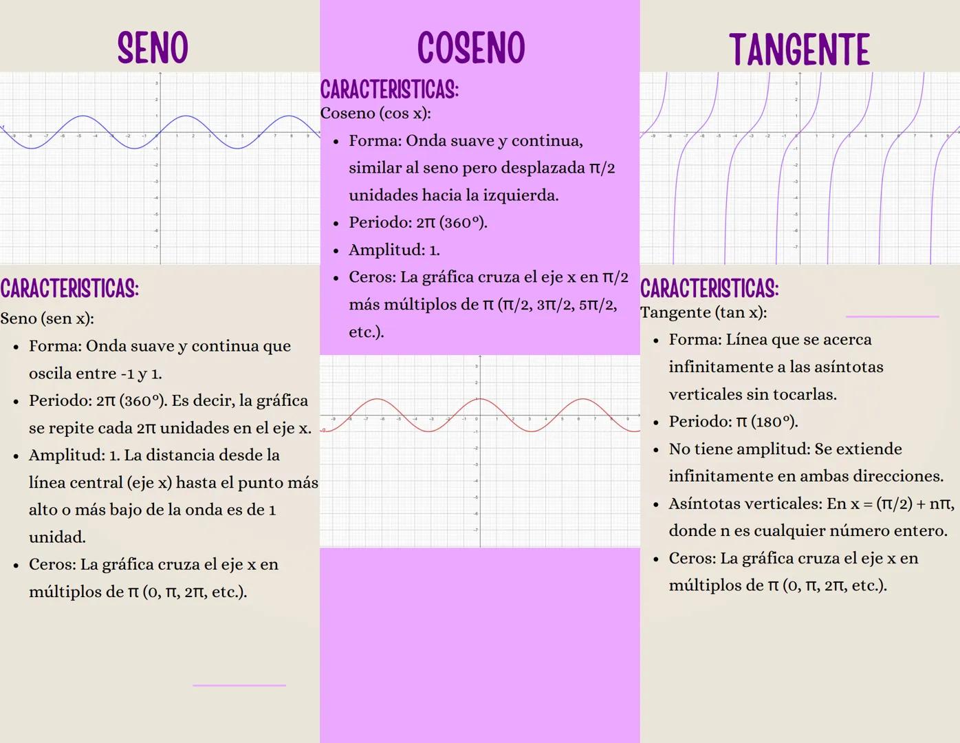 # COTANGENTE
**CARACTERISTICAS:**
Cotangente ($cot$ $x$):
- Forma: Similar a la tangente, pero invertida.
- Periodo: $π$ ($180^o$).
- No ti