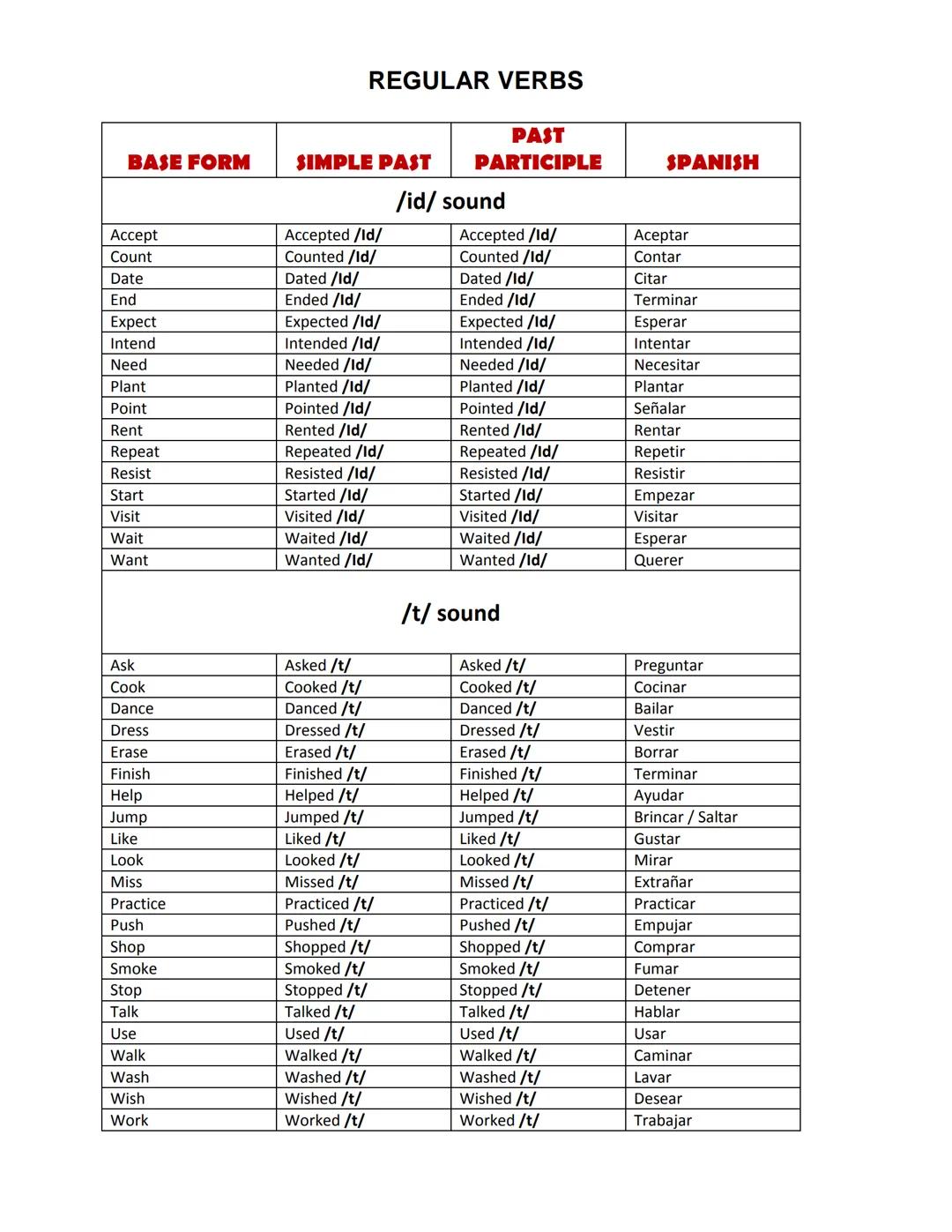 # LISTA DE VERBOS IRREGULARES
| INFINITIVO | PASADO SIMPLE | PARTICIPIO PASADO | ESPAÑOL |
|---|---|---|---| 
| Arise | Arose | Arisen | Su
