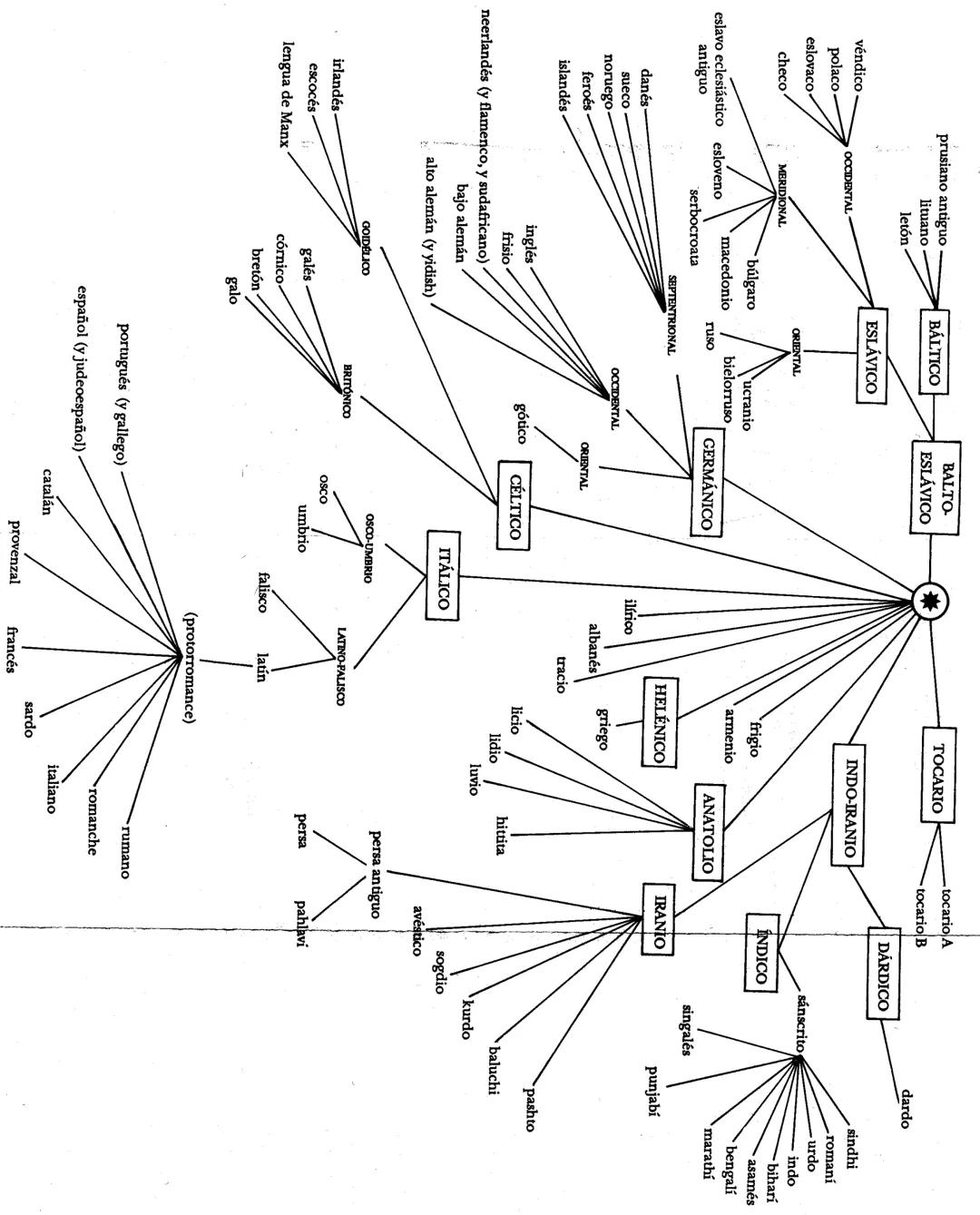 # ANTONIO ALATORRE
# LOS 1,001 AÑOS
# DE LA LENGUA ESPAÑOLA
TEZONTLE # I
LA FAMILIA INDOEUROPEA
Conozco a un caballero llamado G