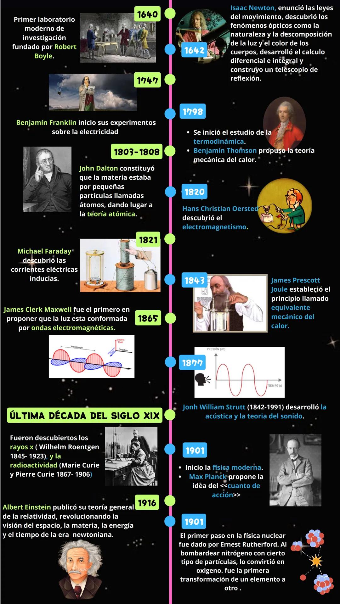 # EVOLUCIÓN
DE LA FÍSICA
SIGLO VI A.C
Aparece en Grecia la escuela
jónica creada por Tales de Mileto,
primer matemático y astrónomo
griego,