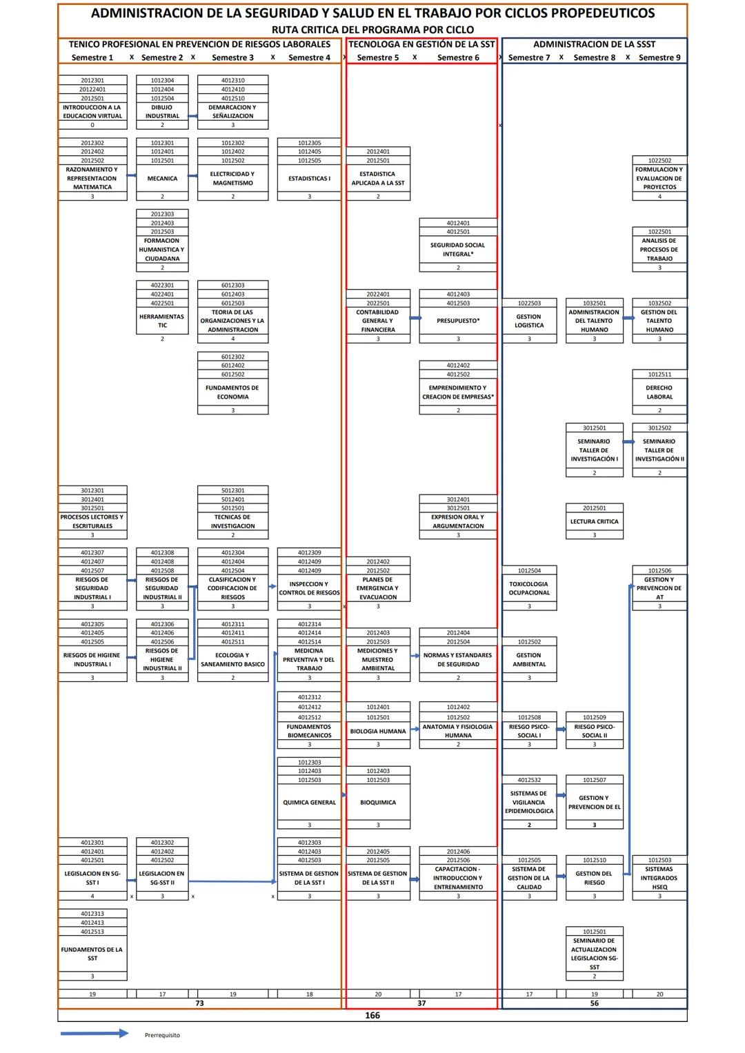 # ADMINISTRACIÓN DE LA SEGURIDAD Y SALUD EN EL TRABAJO POR CICLOS PROPEDÉUTICOS
# RUTA CRÍTICA DEL PROGRAMA POR CICLO
| TÉCNICO PROFESIONA