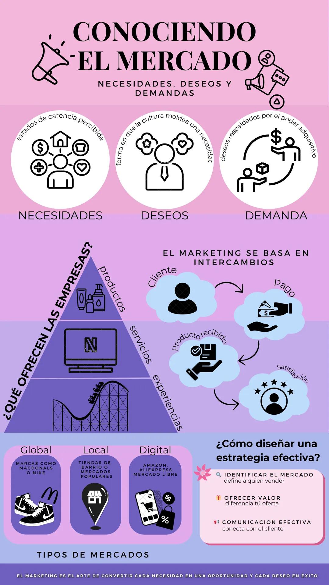 # CONOCIENDO
# EL MERCADO
NECESIDADES, DESEOSY
ostados de carencia percibida
$
+
$
DEMANDAS
deseos respaldados por el poder adquisitiv