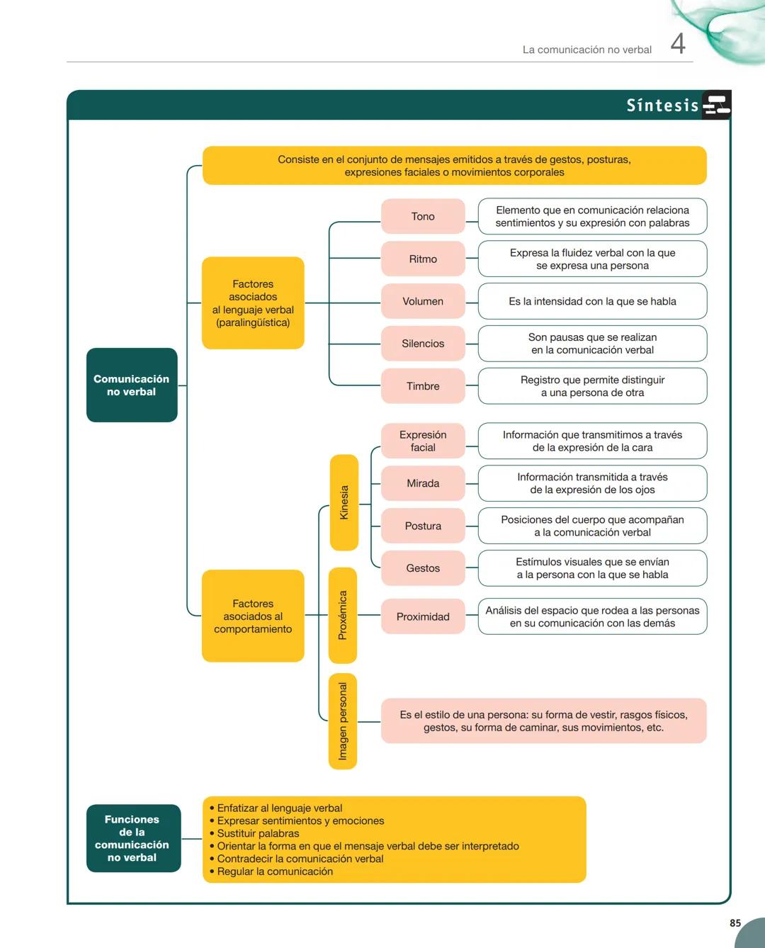 Unidad
4
La comunicación no verbal
Y estudiaremos:
• El concepto de la comunicación
no verbal.
• Los factores que se asocian
a la comuni