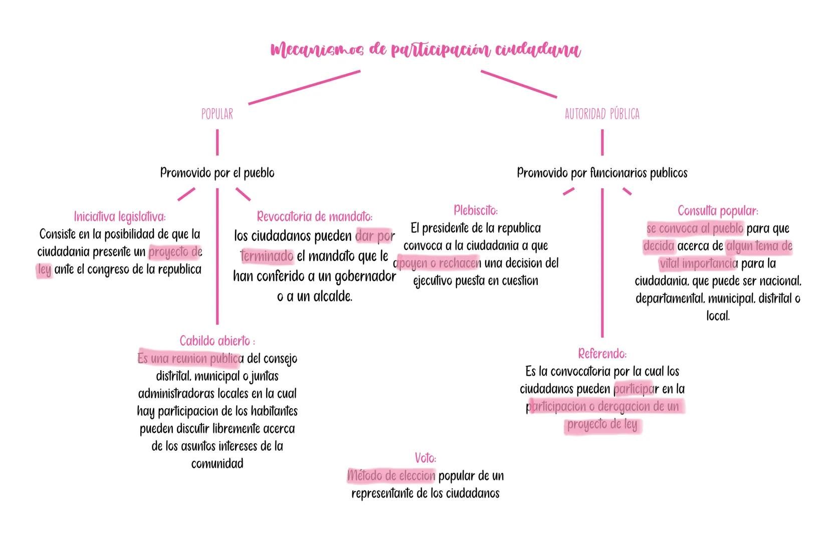 # Mecanismos de participación ciudadana
POPULAR
Promovido por el pueblo
- Iniciativa legislativa:
Consiste en la posibilidad de que la
ci