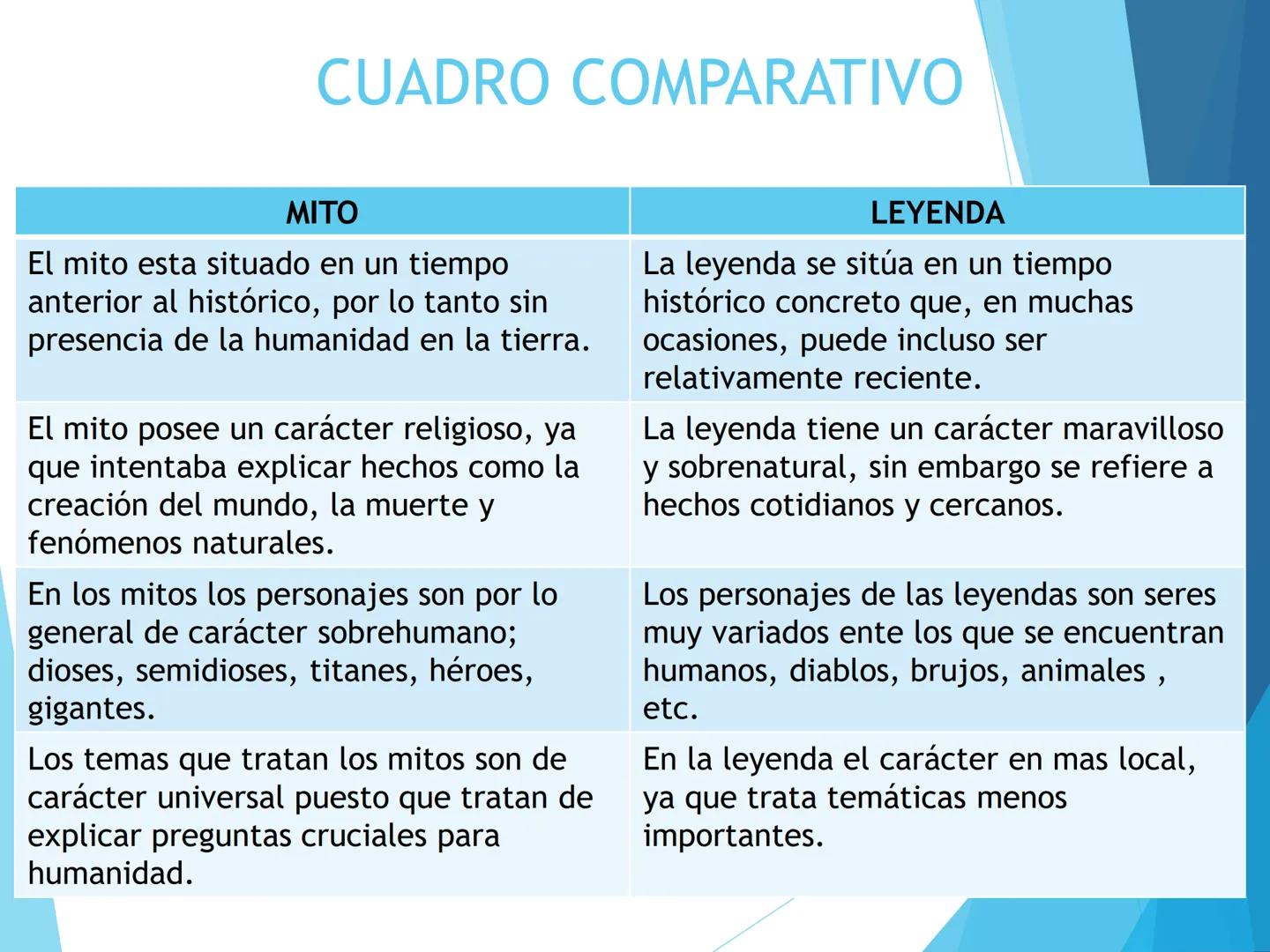 # MITOS Y
LEYENDAS
Unidad N° 1 # Objetivo
- Identificar las características relevantes de los mitos y
las leyendas.
- Reconocer las difer