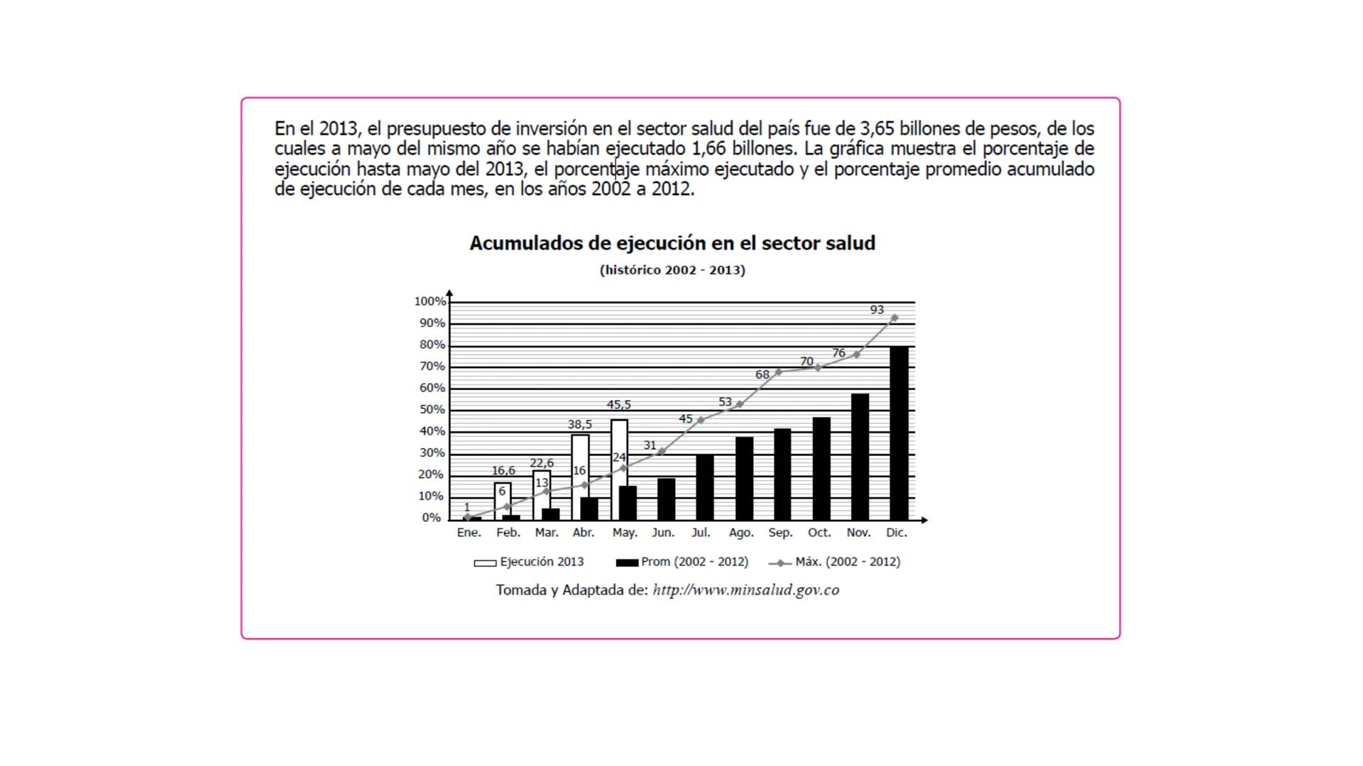 En el 2013, el presupuesto de inversión en el sector salud del país fue de 3,65 billones de pesos, de los
cuales a mayo del mismo año se hab