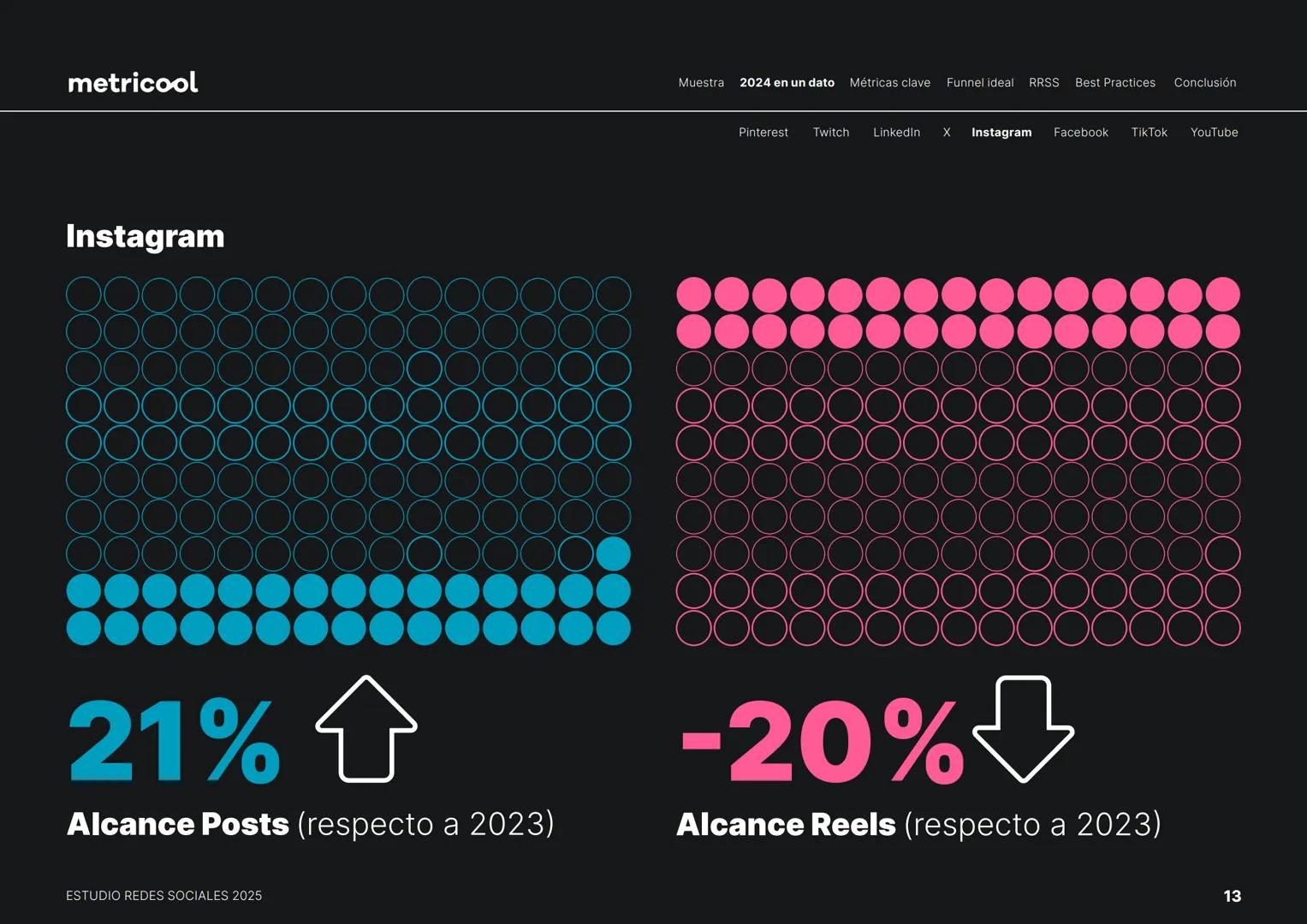 Estudio
REDES
SOCIALES
2025
metriccool metricool
¡Hola!
Somos
Metricool.
La herramienta que te ayuda a
planificar, publicar y medir tu
cont
