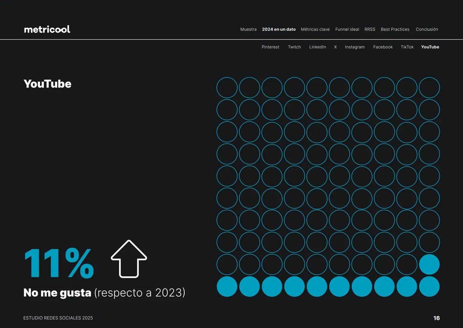 Estudio
REDES
SOCIALES
2025
metriccool metricool
¡Hola!
Somos
Metricool.
La herramienta que te ayuda a
planificar, publicar y medir tu
cont