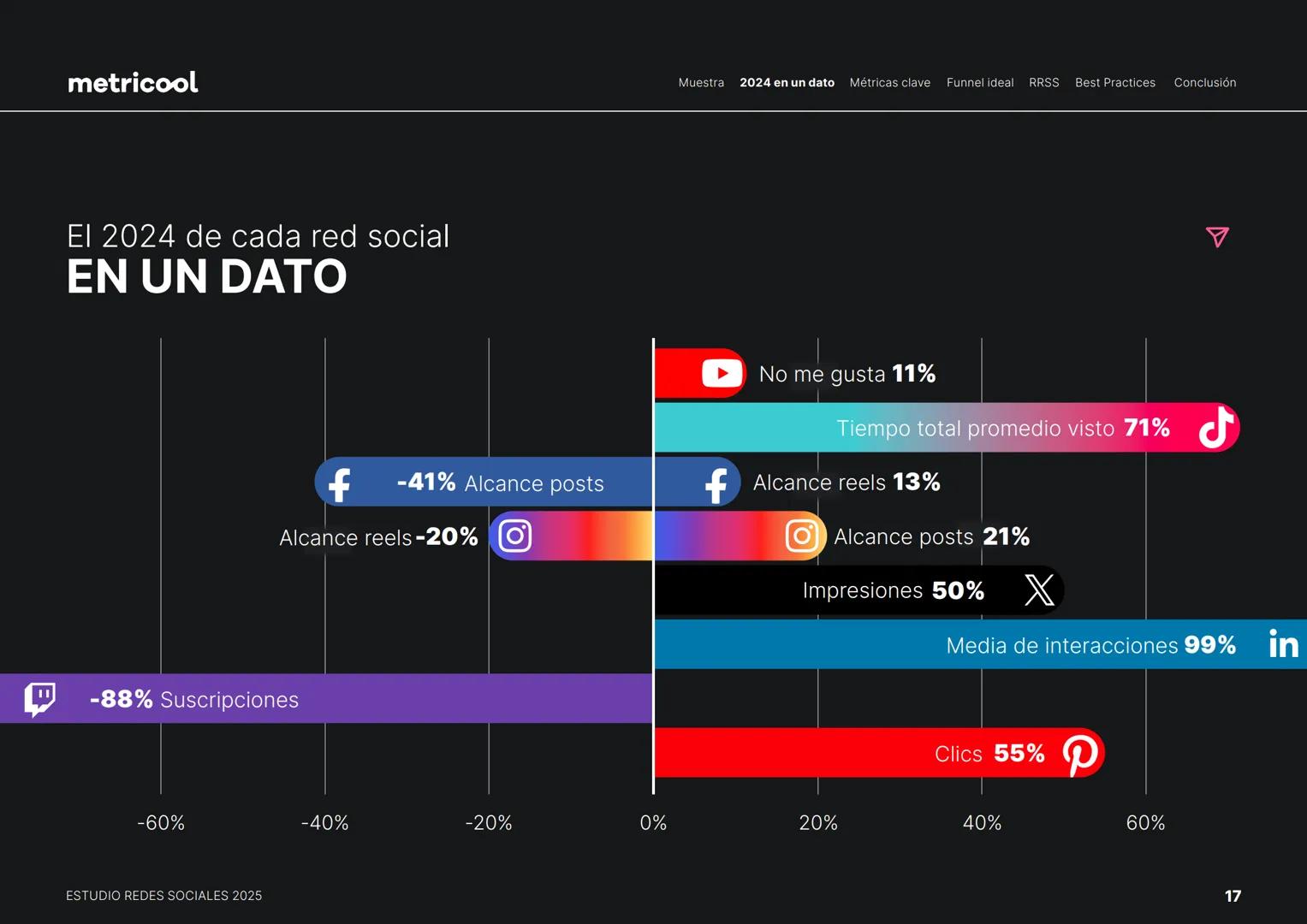 Estudio
REDES
SOCIALES
2025
metriccool metricool
¡Hola!
Somos
Metricool.
La herramienta que te ayuda a
planificar, publicar y medir tu
cont