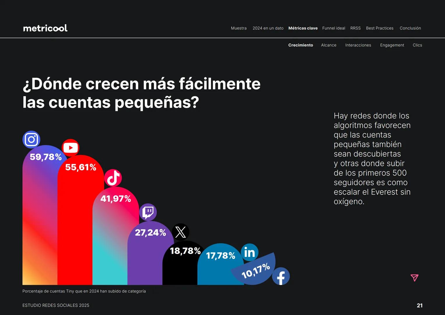 Estudio
REDES
SOCIALES
2025
metriccool metricool
¡Hola!
Somos
Metricool.
La herramienta que te ayuda a
planificar, publicar y medir tu
cont