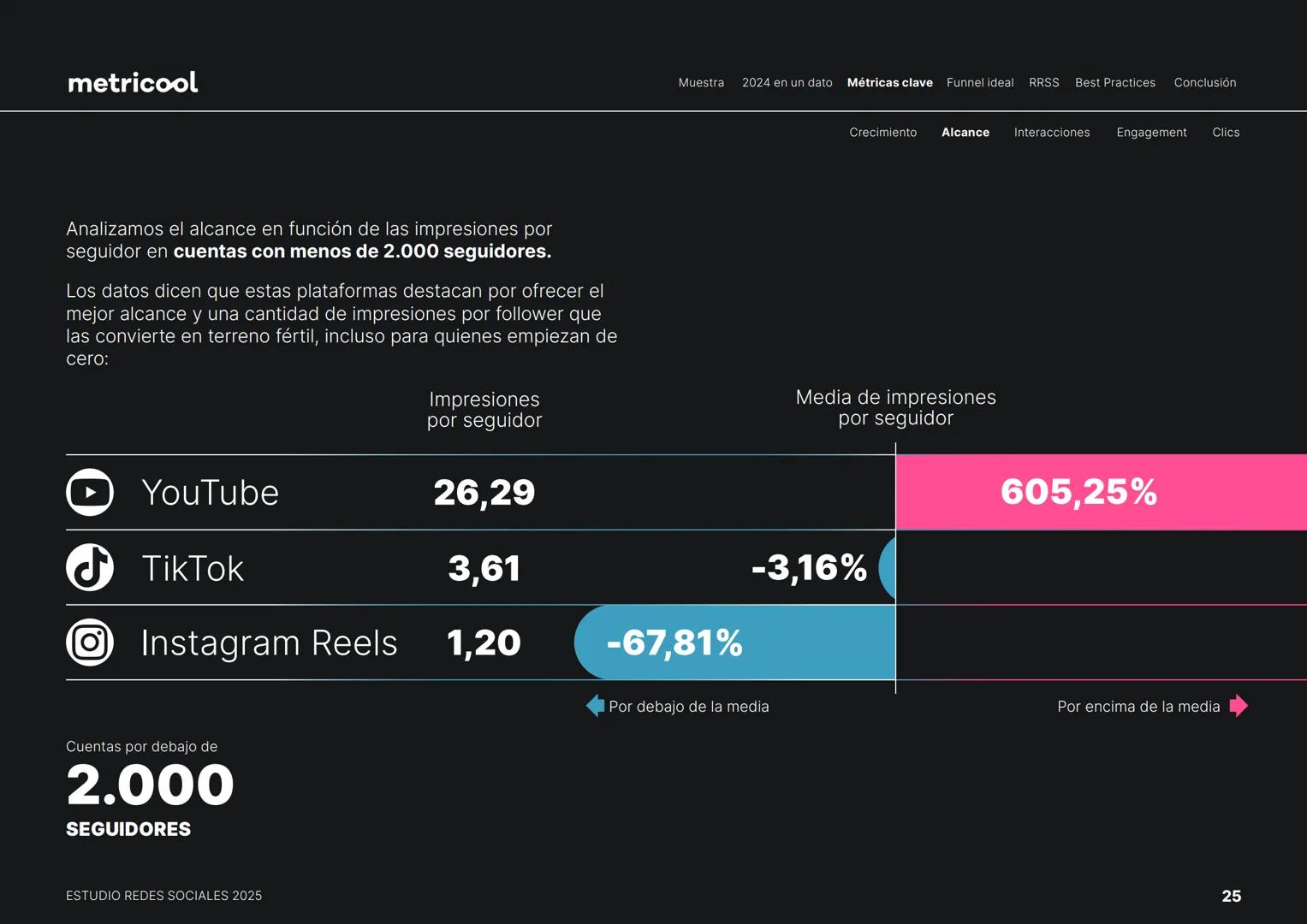 Estudio
REDES
SOCIALES
2025
metriccool metricool
¡Hola!
Somos
Metricool.
La herramienta que te ayuda a
planificar, publicar y medir tu
cont