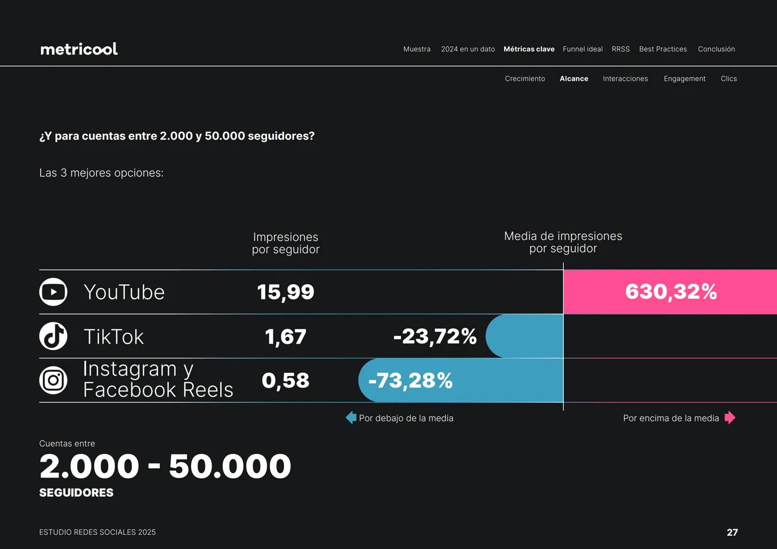 Estudio
REDES
SOCIALES
2025
metriccool metricool
¡Hola!
Somos
Metricool.
La herramienta que te ayuda a
planificar, publicar y medir tu
cont