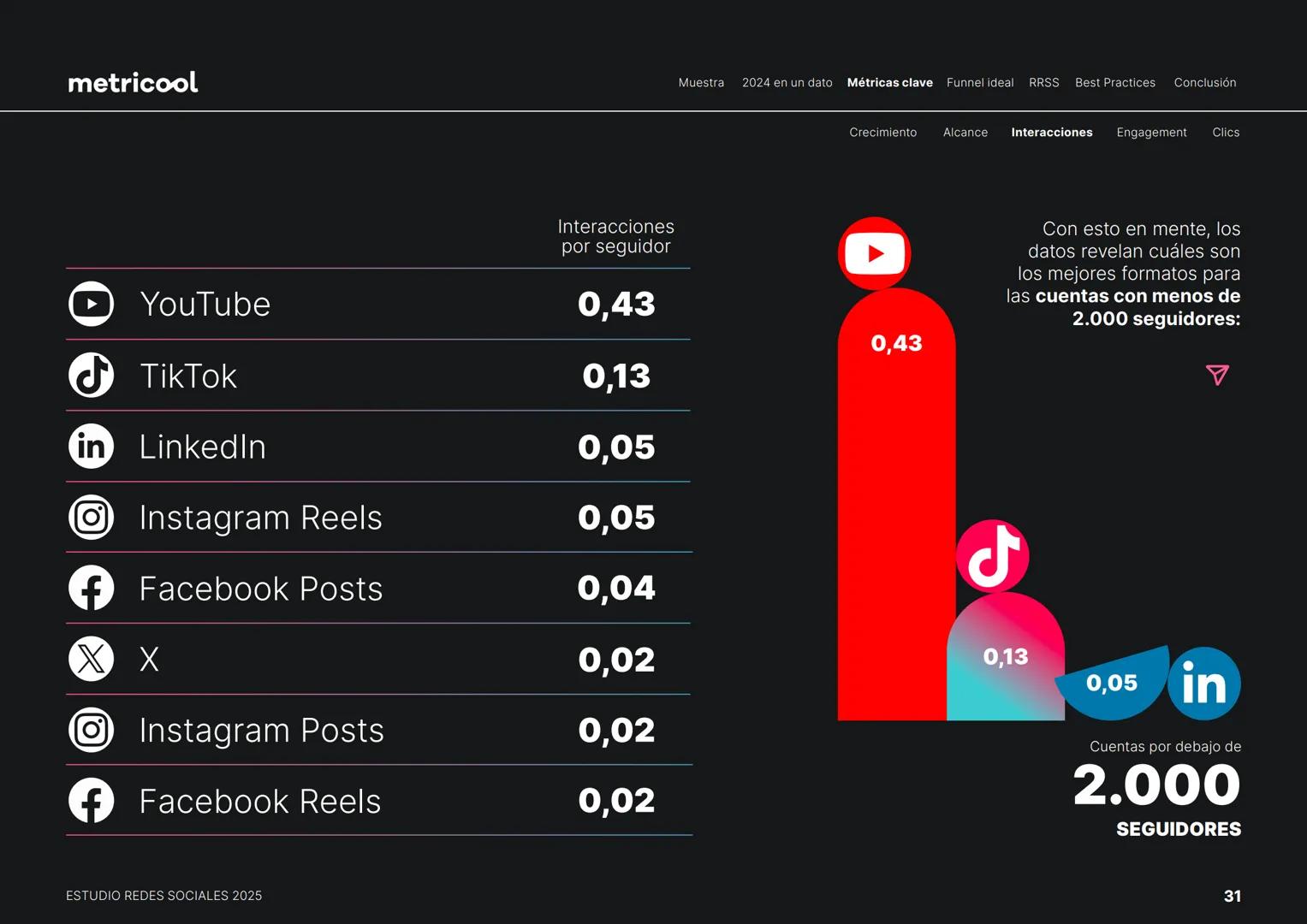 Estudio
REDES
SOCIALES
2025
metriccool metricool
¡Hola!
Somos
Metricool.
La herramienta que te ayuda a
planificar, publicar y medir tu
cont