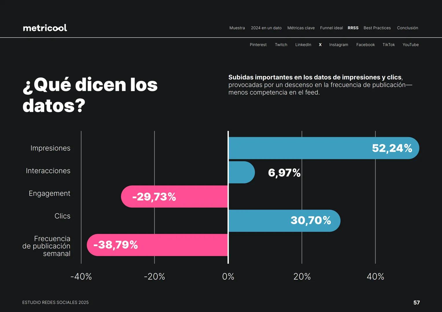 Estudio
REDES
SOCIALES
2025
metriccool metricool
¡Hola!
Somos
Metricool.
La herramienta que te ayuda a
planificar, publicar y medir tu
cont