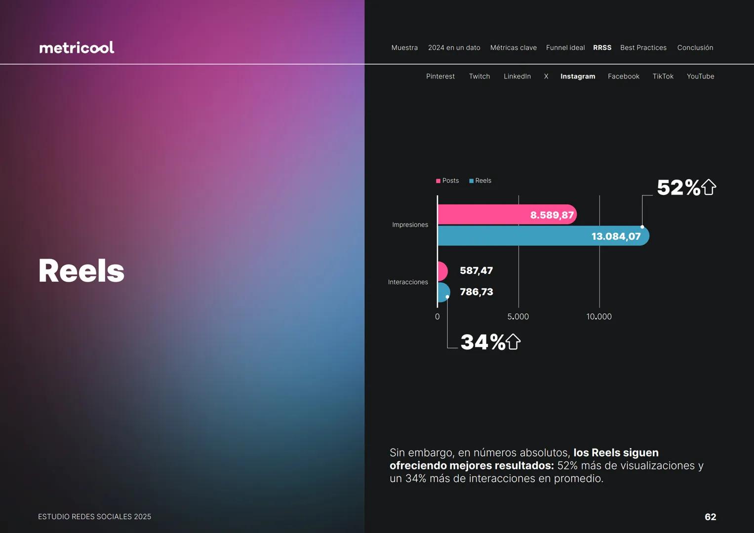 Estudio
REDES
SOCIALES
2025
metriccool metricool
¡Hola!
Somos
Metricool.
La herramienta que te ayuda a
planificar, publicar y medir tu
cont