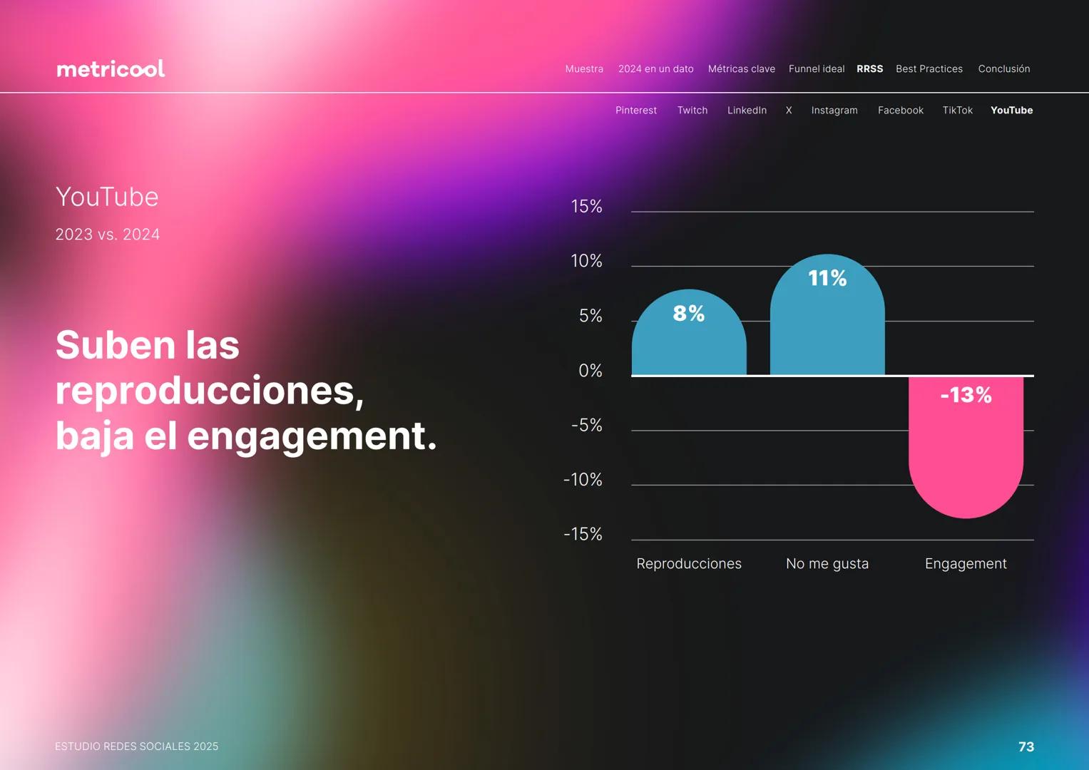 Estudio
REDES
SOCIALES
2025
metriccool metricool
¡Hola!
Somos
Metricool.
La herramienta que te ayuda a
planificar, publicar y medir tu
cont