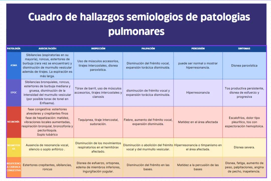 Semiología de patologías pulmonares