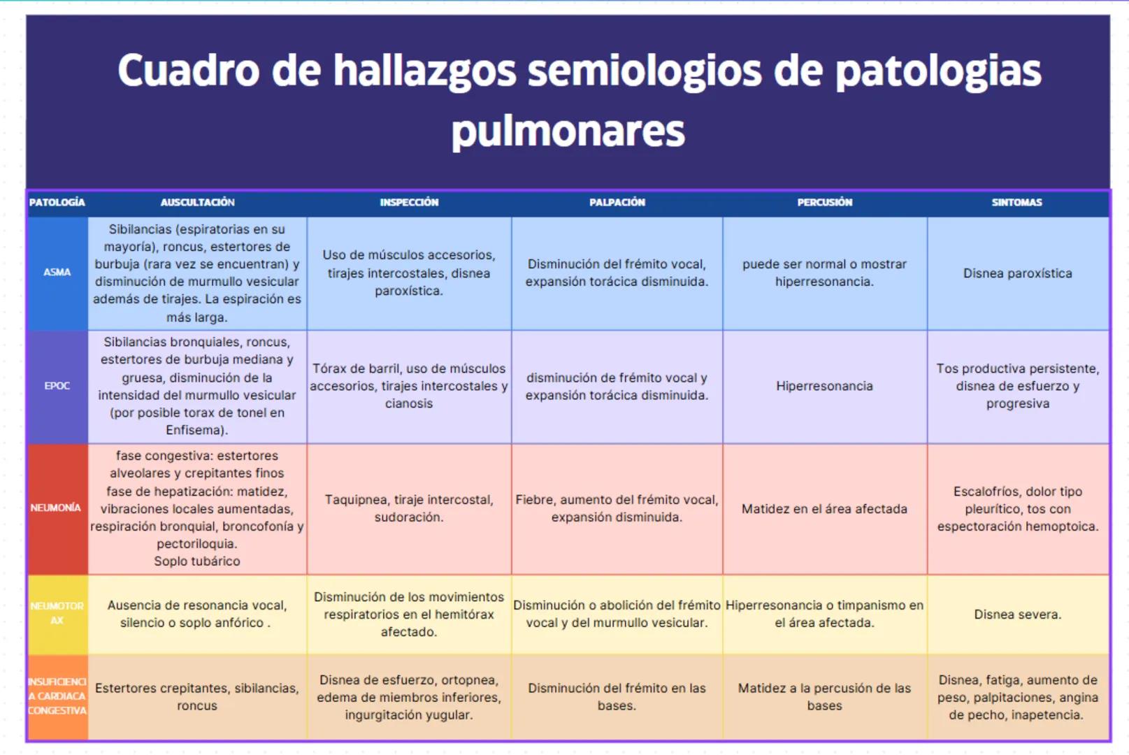 # Cuadro de hallazgos semiologios de patologias
pulmonares
| PATOLOGIA | AUSCULTACIÓN | INSPECCIÓN | PALPACIÓN | PERCUSIÓN | SINTOMAS |
|-