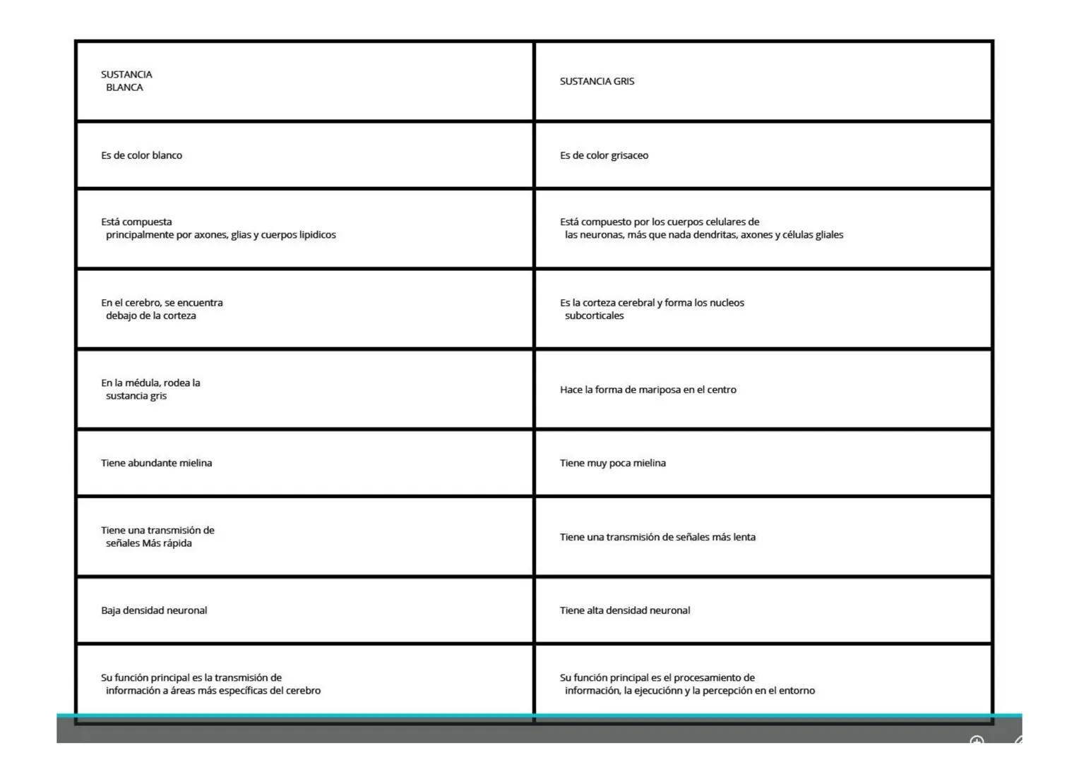 # SUSTANCIA BLANCA
# SUSTANCIA GRIS
Es de color blanco
Es de color grisaceo
Está compuesta principalmente por axones, glias y cuerpos lipidi