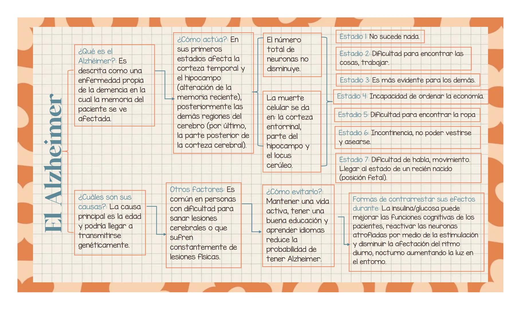 # El Alzheimer
¿Qué es el
Alzheimer?: Es
descrita como una
enfermedad propia
de la demencia en la
cual la memoria del
paciente se ve
afecta