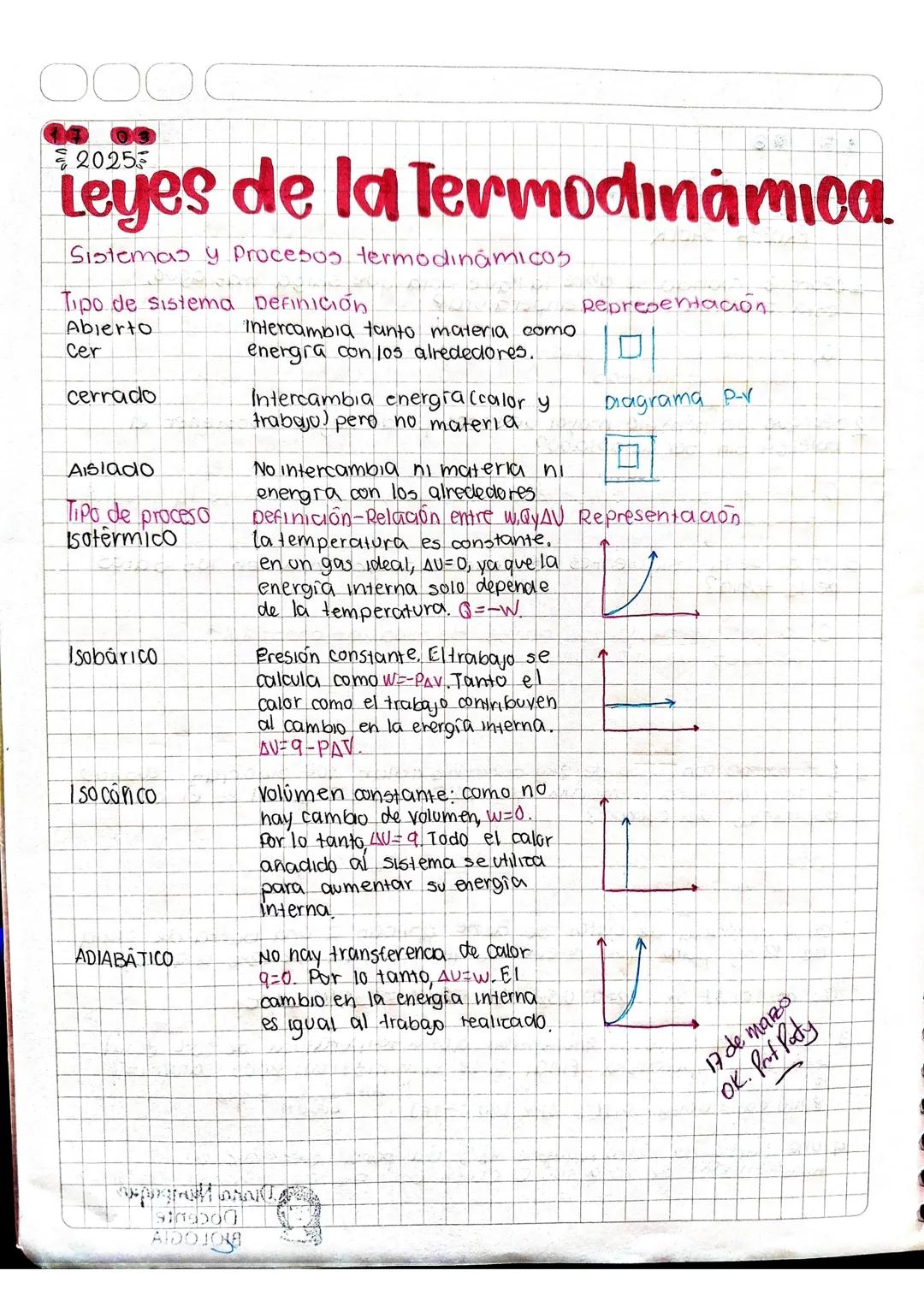 --- OCR Start ---
2025
Leyes de la Termodinamica
Sistemas y procesos termodinámicos
Tipo de sistema
Definición
Representaion.
Abierto
Cer
In