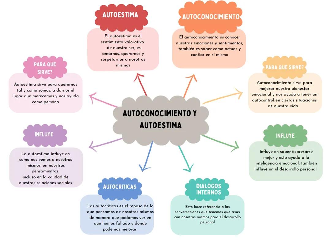 Autoconocimiento y Autoestima
