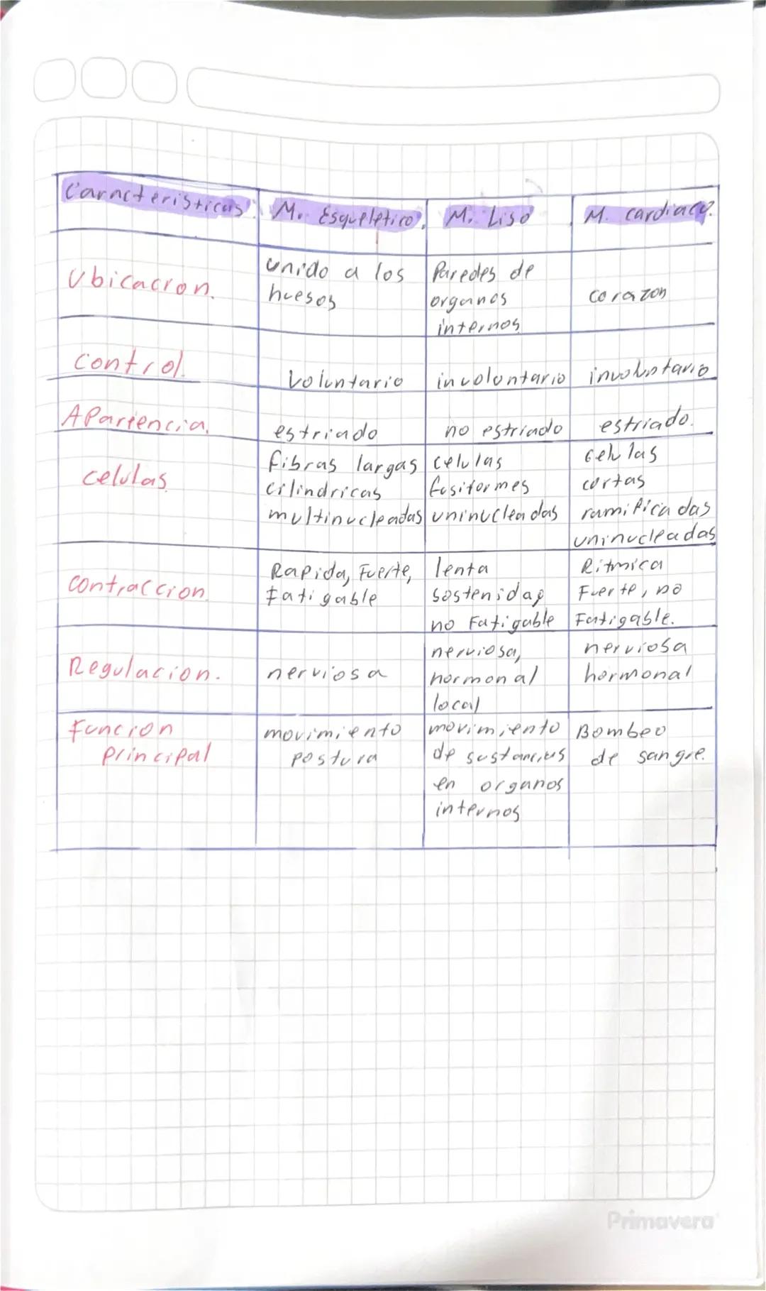 # Generalidades del tejido Muscular.
* Función: El tejido muscular es el responsable
del movimiento del cuerpo humano, el
mantenimiento de