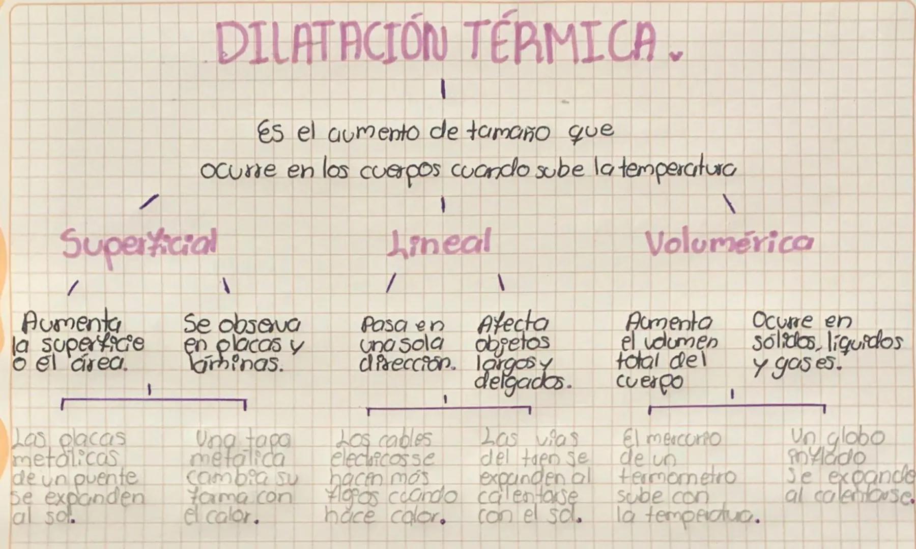 DILATACIÓN TÉRMICA.
Es el aumento de tamaño que
ocurre en los cuerpos cuando sube la temperatura
Superficial
/
Aumenta
la superficie
o el ár