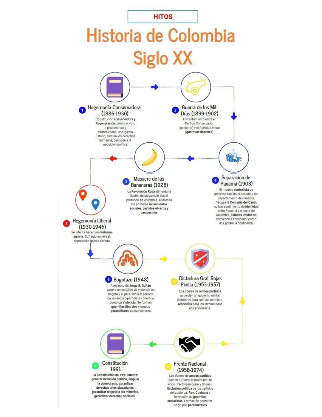 HITOS
Historia de Colombia
Siglo XX
Hegemonía Conservadora
(1886-1930)
Constitución conservadora y
Regeneración. Limita el voto
a propietari