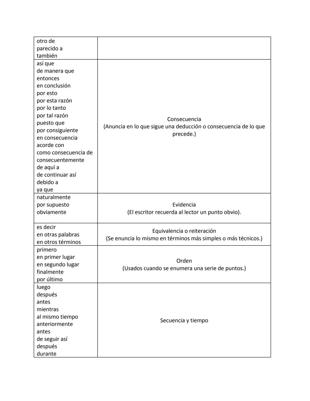 Los conectores textuales
Los conectores textuales son palabras o frases de transición que dan continuidad y
coherencia a los textos. Además,
