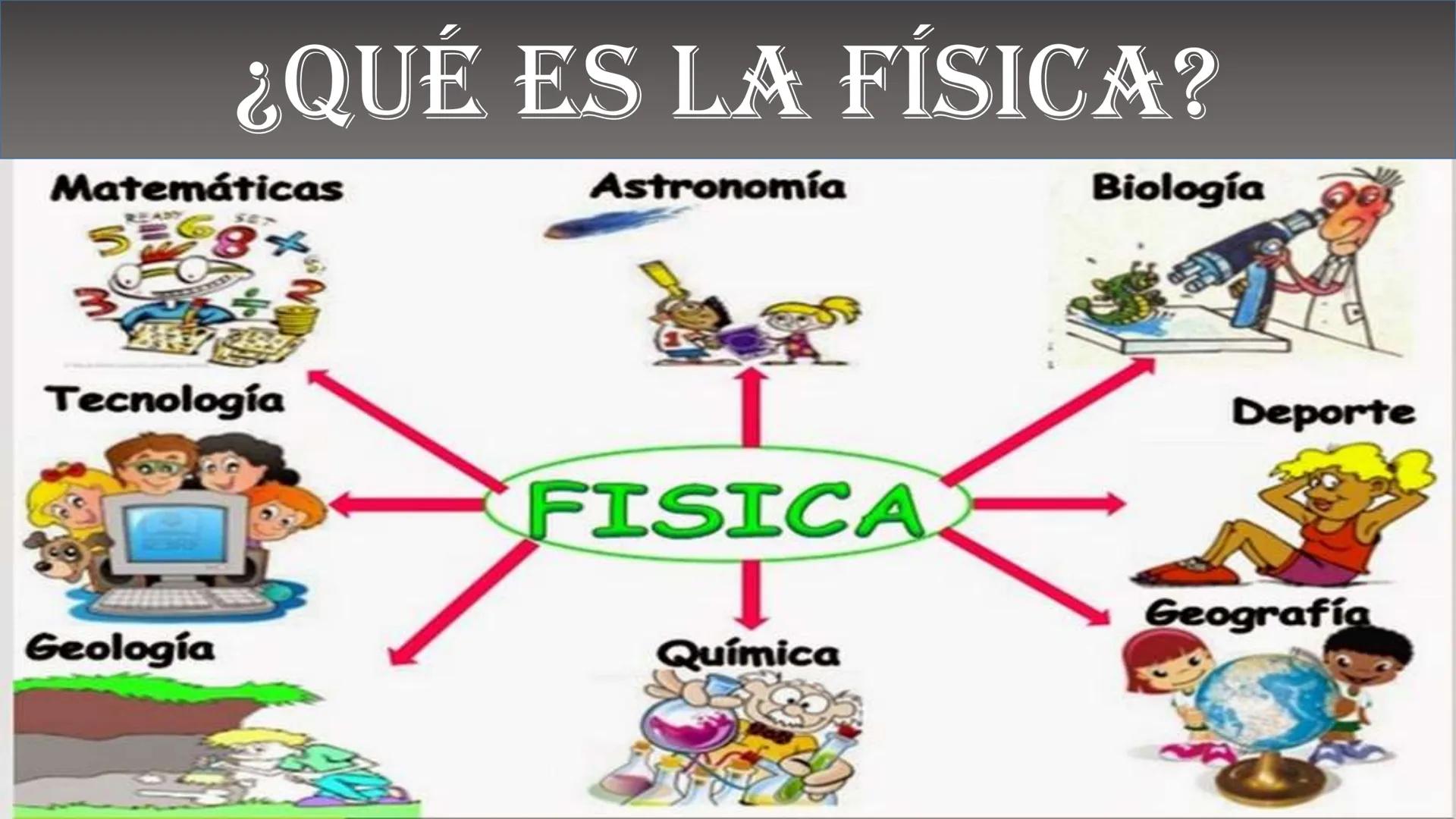 Fw
F
N
Mg
F
me² física
ALEJANDRO ORTIZ SUAREZ
E=mg
B(x)
Ke u
00
B ¿QUÉ ES LA FÍSICA?
Matemáticas
Astronomía
Biología
Tecnología
FISICA
Depor