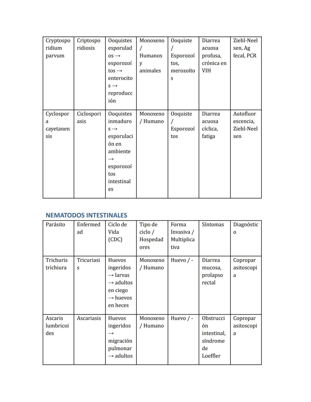--- OCR Start ---
Parásitos Intestinales - Resumen para
Estudio
PROTOZOARIOS INTESTINALES
Parásito Enfermed Ciclo de
ad
Tipo de Forma
ciclo