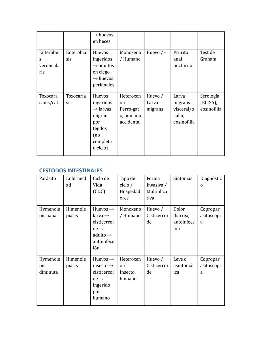 --- OCR Start ---
Parásitos Intestinales - Resumen para
Estudio
PROTOZOARIOS INTESTINALES
Parásito Enfermed Ciclo de
ad
Tipo de Forma
ciclo