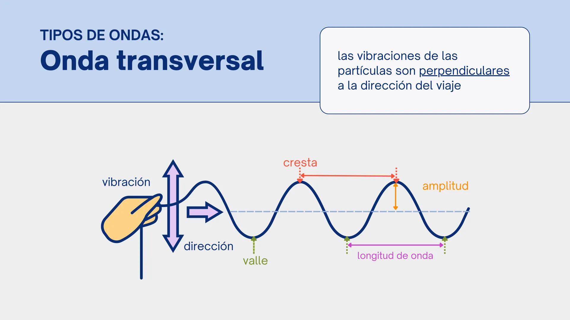# LABORATORIO
# Ondas
# Transversales Ondas
Transversales
Perturbación periódica queconsiste en una serie de
oscilacionesque se propagan a