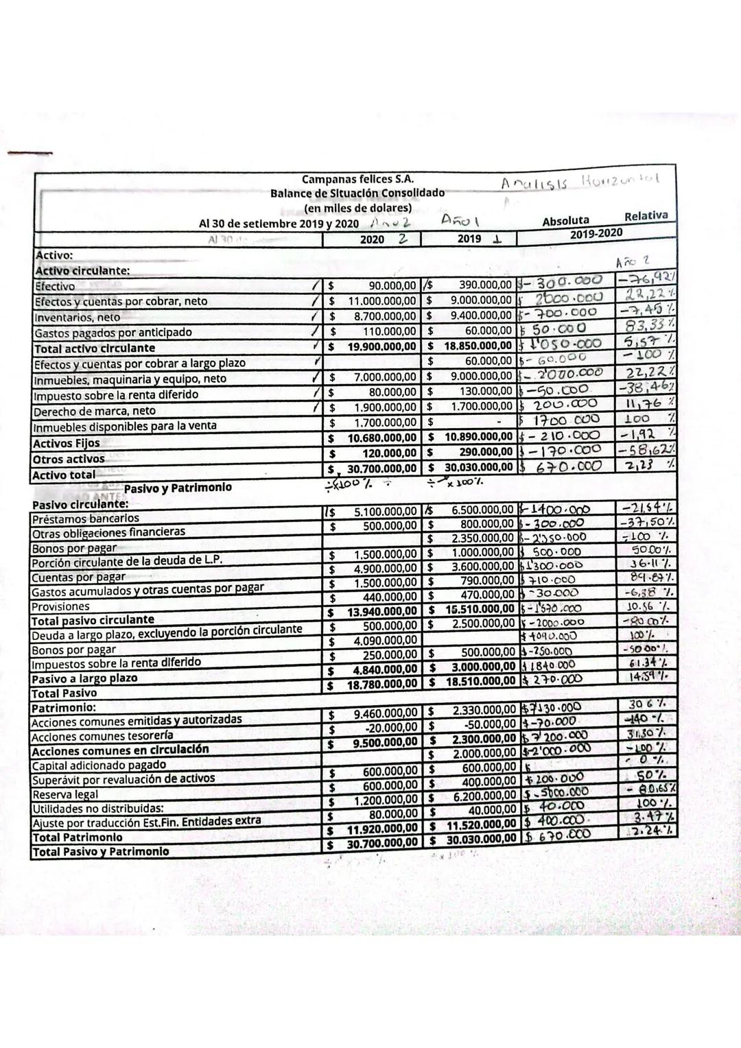 Campanas felices S.A.
Balance de Situación Consolidado
(en milles de dolares)
Analisis Horizontal
Al 30 de setiembre 2019 y 2020
202
Añol
Ab