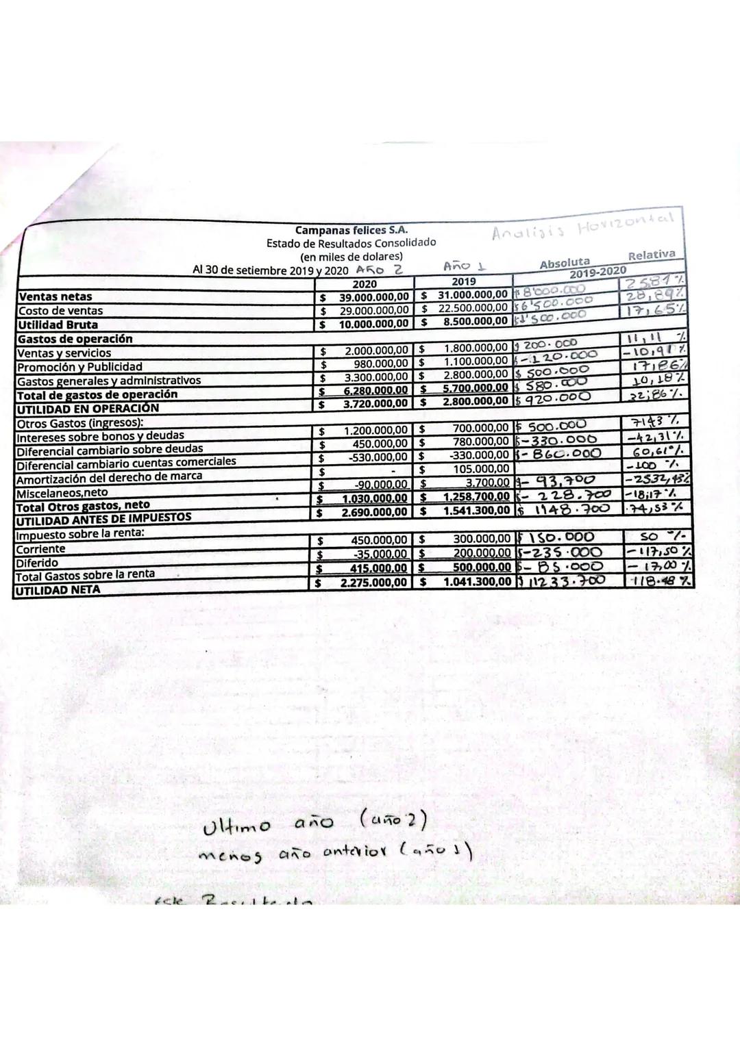 Campanas felices S.A.
Balance de Situación Consolidado
(en milles de dolares)
Analisis Horizontal
Al 30 de setiembre 2019 y 2020
202
Añol
Ab