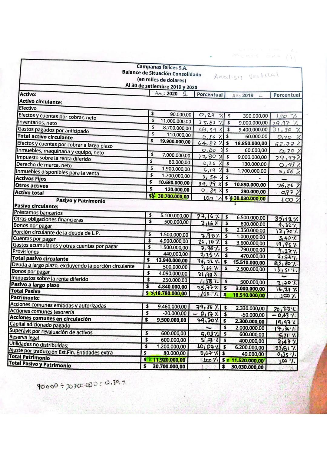 Campanas felices S.A.
Balance de Situación Consolidado
(en milles de dolares)
Analisis Horizontal
Al 30 de setiembre 2019 y 2020
202
Añol
Ab