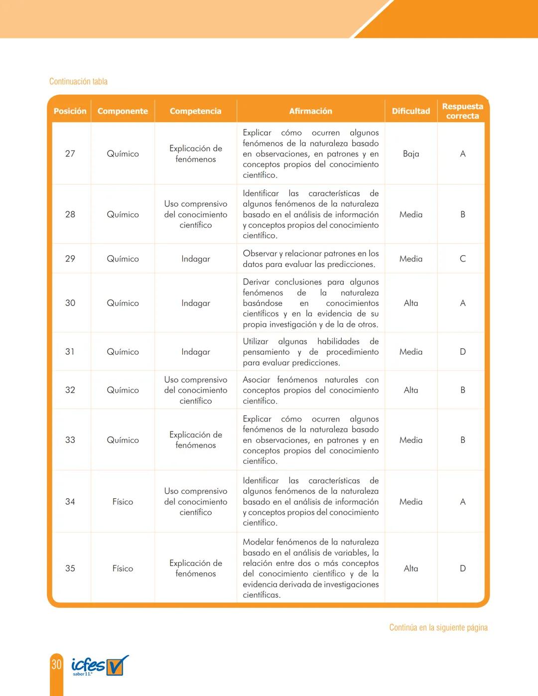 Cuadernillo de preguntas
Saber 11.°
Prueba de ciencias
naturales
icfes
saber 11.°
GOBIERNO
DE COLOMBIA
MINEDUCACIÓN icfes
mejor saber Presid
