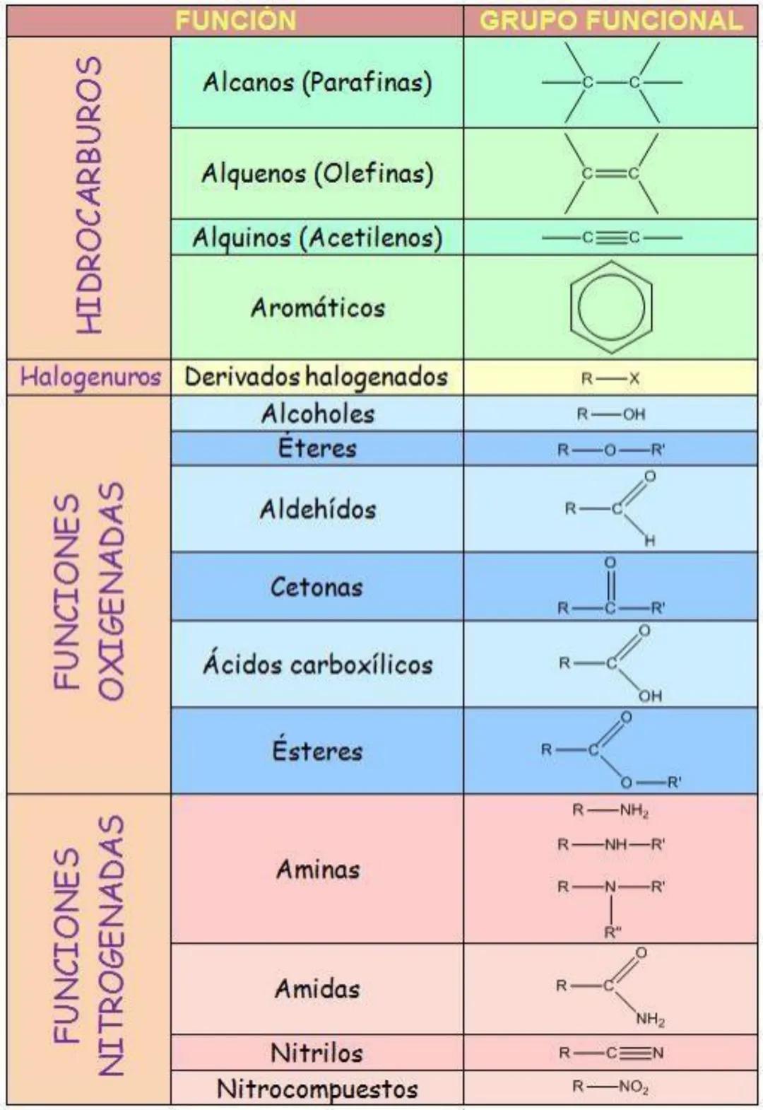 HIDROCARBUROS
FUNCION
Alcanos (Parafinas)
Alquenos (Olefinas)
Alquinos (Acetilenos)
Aromáticos
Halogenuros Derivados halogenados
Alcoholes
E