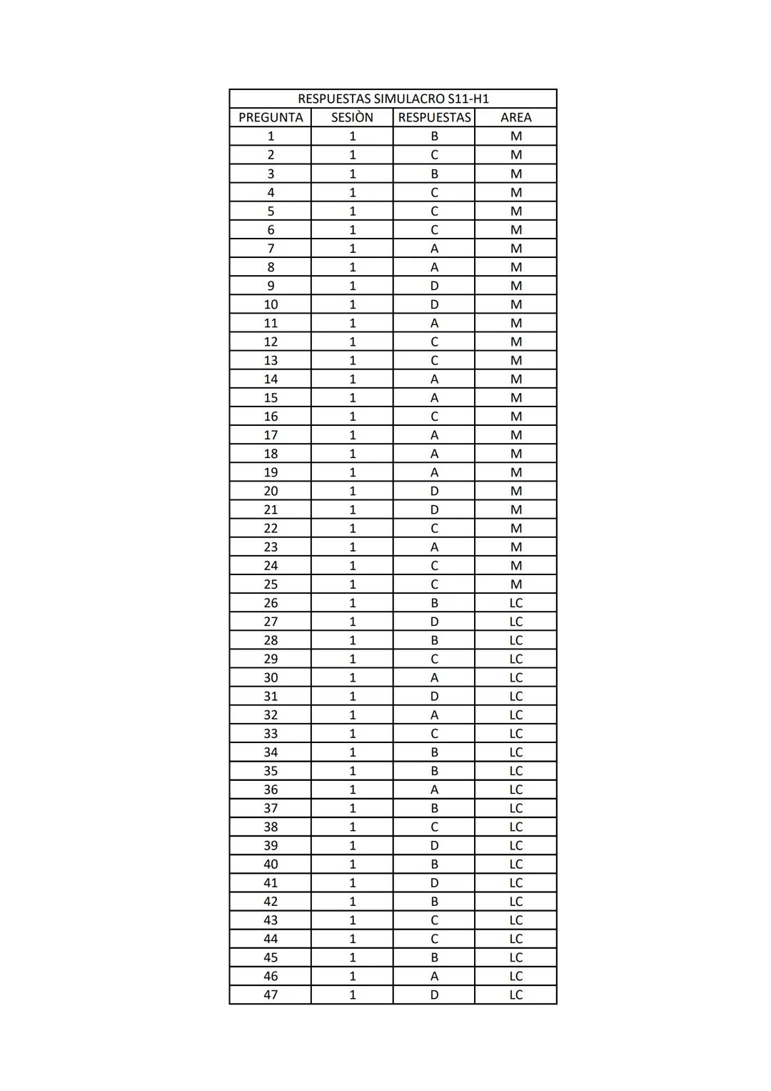 RESPUESTAS SIMULACRO S11-H1
PREGUNTA
SESIÓN
RESPUESTAS
AREA
1
1
B
M
2
1
C
M
3
1
B
M
4
1
C
M
5
1
C
M
6
1
C
M
7
1
A
M
8
1
A
M
9
1
D
M
10
1
D