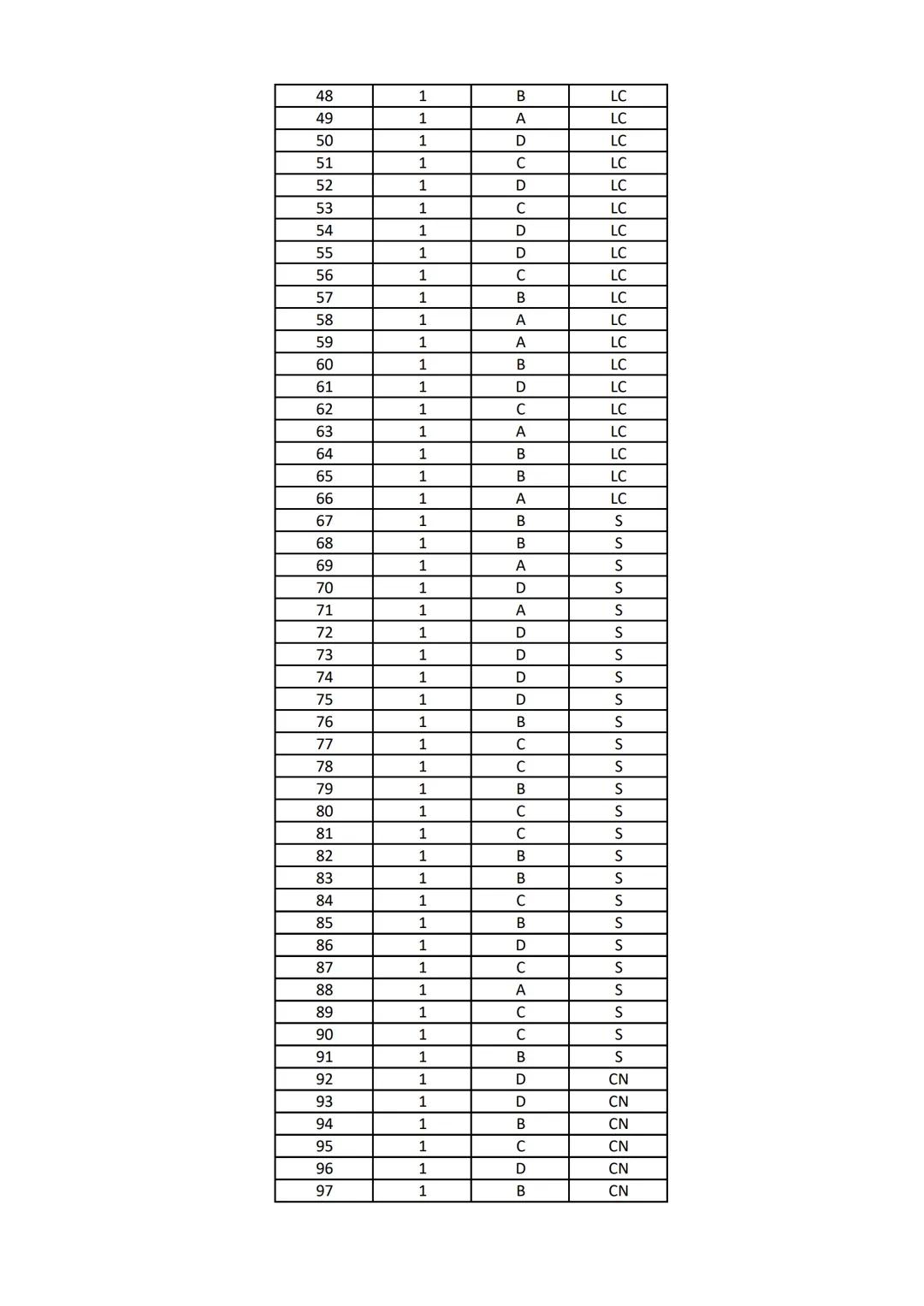 RESPUESTAS SIMULACRO S11-H1
PREGUNTA
SESIÓN
RESPUESTAS
AREA
1
1
B
M
2
1
C
M
3
1
B
M
4
1
C
M
5
1
C
M
6
1
C
M
7
1
A
M
8
1
A
M
9
1
D
M
10
1
D