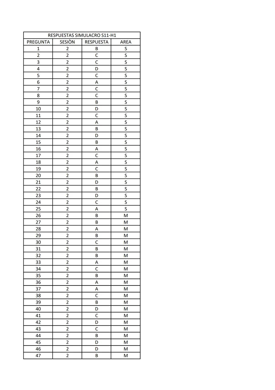 RESPUESTAS SIMULACRO S11-H1
PREGUNTA
SESIÓN
RESPUESTAS
AREA
1
1
B
M
2
1
C
M
3
1
B
M
4
1
C
M
5
1
C
M
6
1
C
M
7
1
A
M
8
1
A
M
9
1
D
M
10
1
D