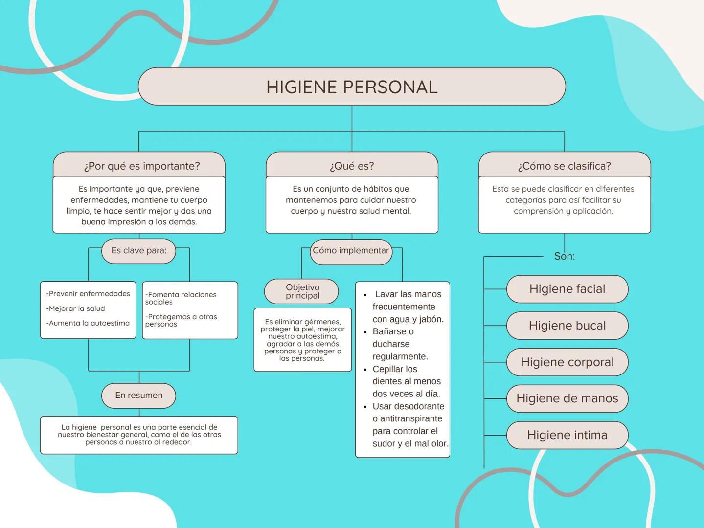 HIGIENE PERSONAL
¿Por qué es importante?
Es importante ya que, previene
enfermedades, mantiene tu cuerpo
limpio, te hace sentir mejor y das