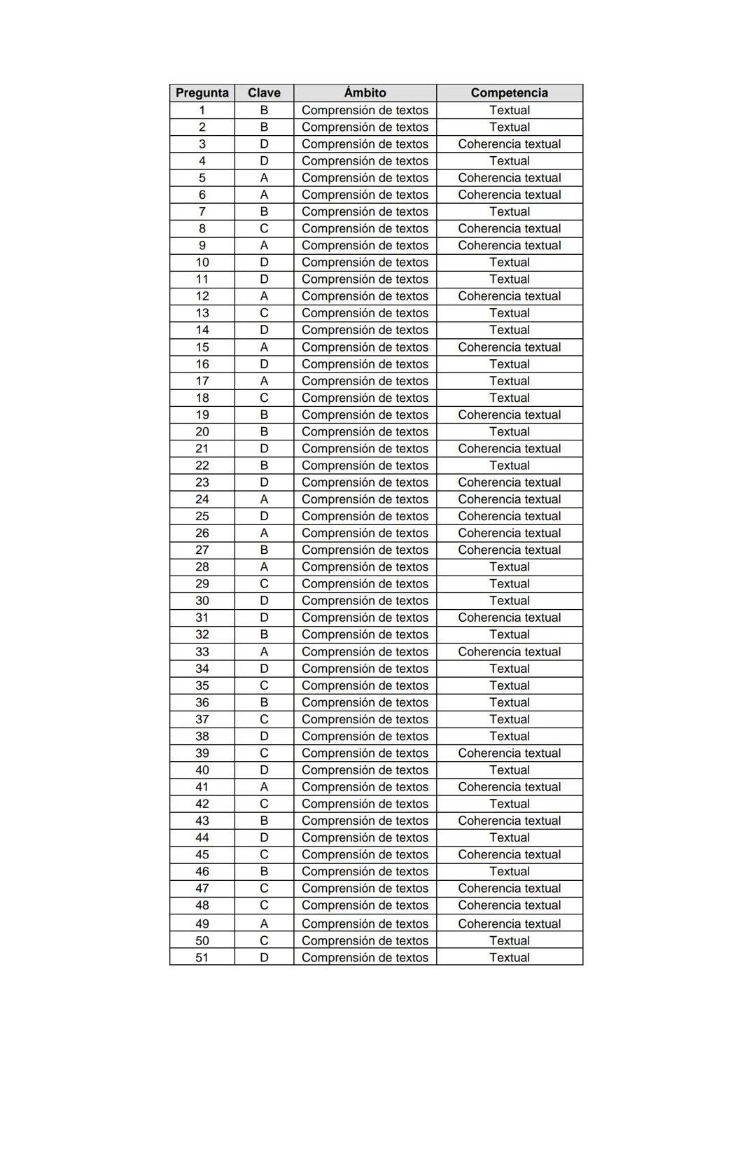 Examen de Estado
Banco de preguntas de ingles
La prueba de ingles se encuentra organizada en los siguientes grupos de preguntas:
• Construc
