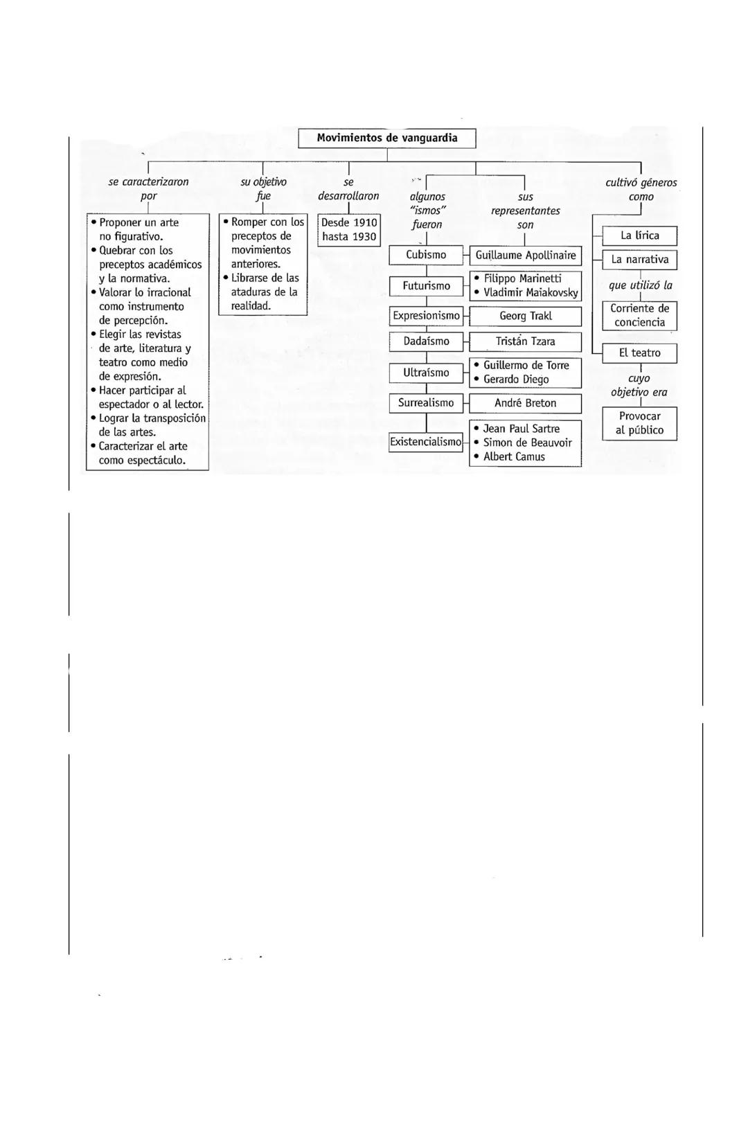 Movimientos de vanguardia